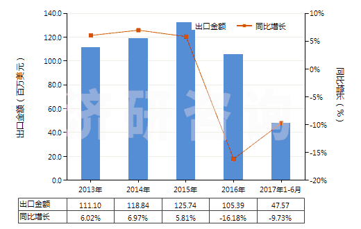 2013-2017年6月中國酚醛樹脂板,片,膜,箔,扁條(非泡沫料的,未用其他材料強化、層壓、支撐)(HS39209400)出口總額及增速統(tǒng)計
